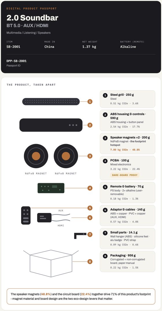 A live Digital Product Passport for a 2.0 soundbar